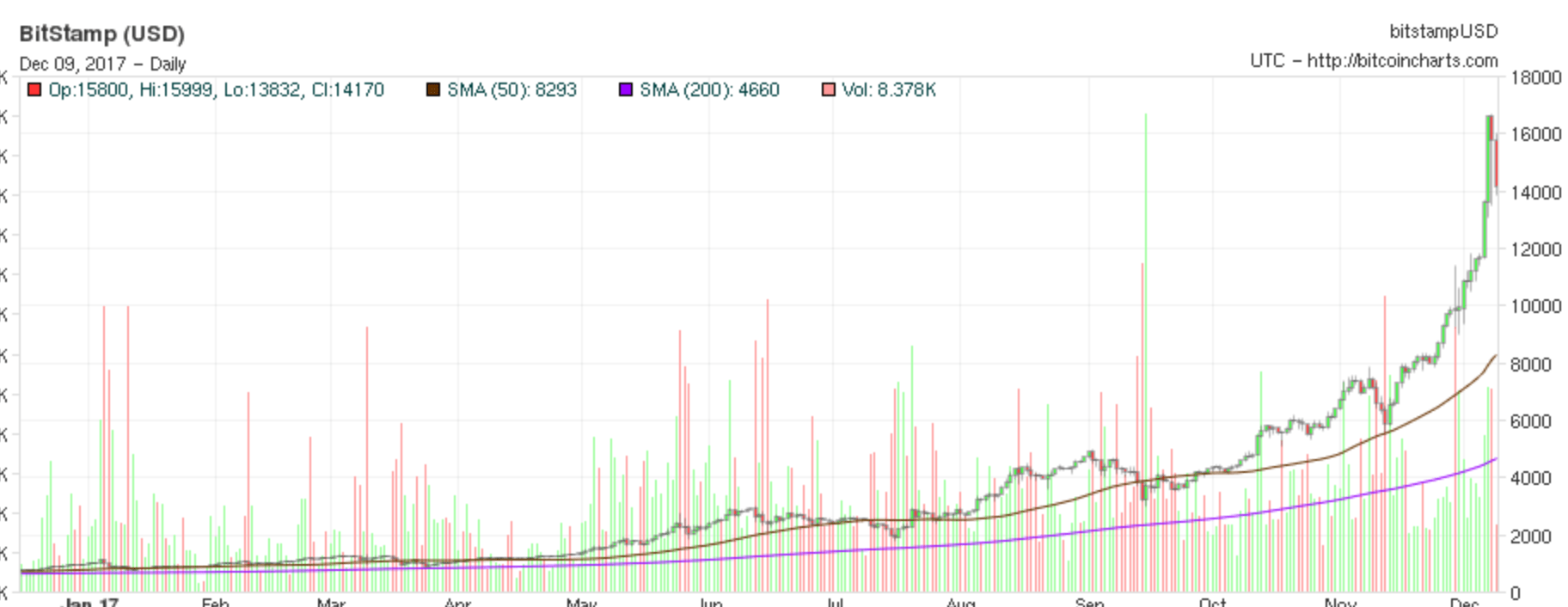 Bitcoin (BTC) live coin price, charts, markets & liquidity