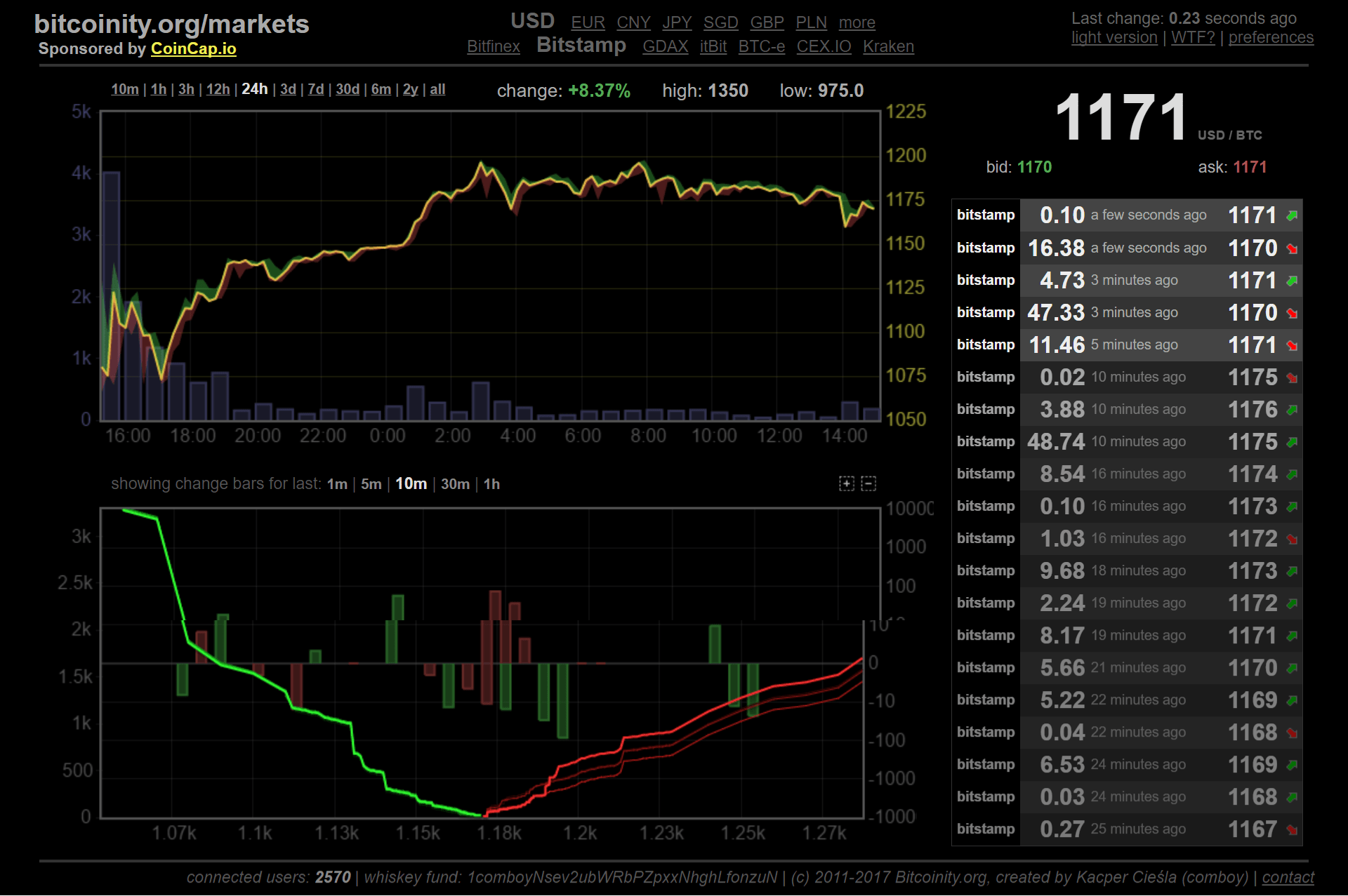 This is the 24hrs chart on Bitstamp (24hrs from the stock market close