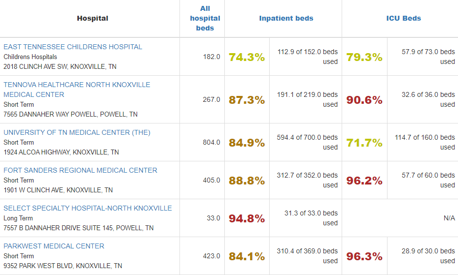 Available Hospital Beds in Knoxville r/Knoxville