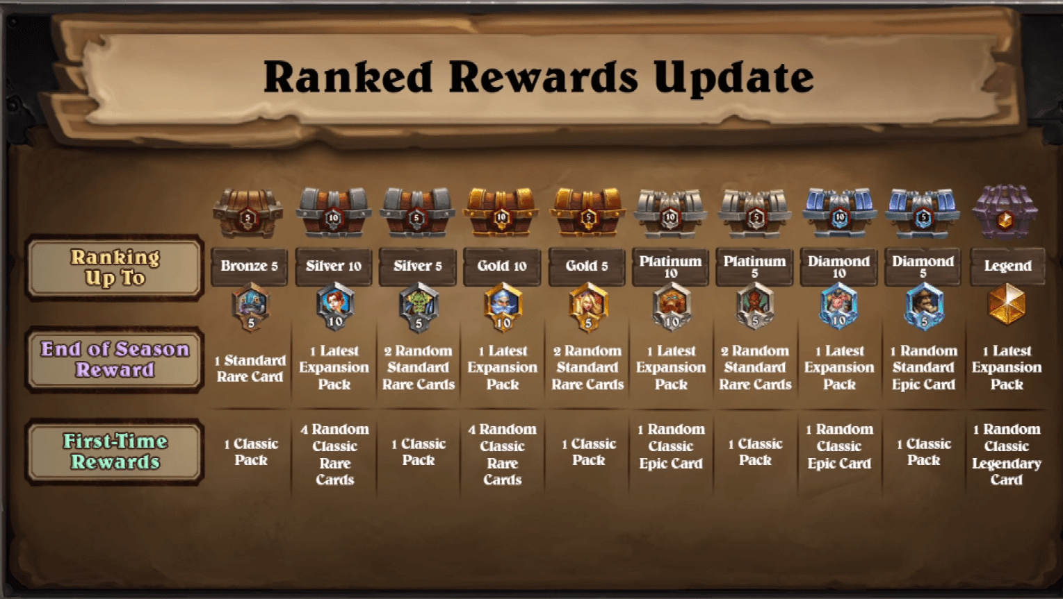 Ranked Rewards Update r/hearthstone