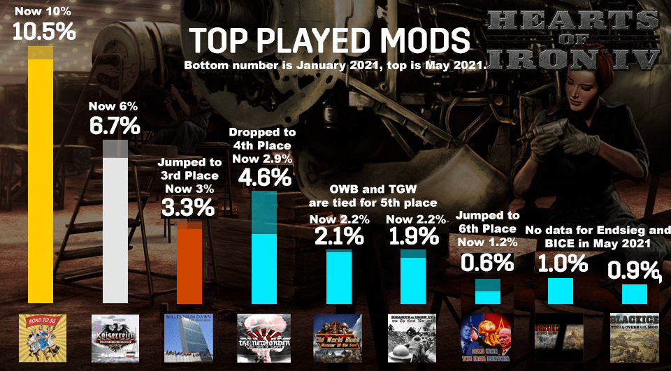 Most popular total converstion mods in January vs. May 2021. hoi4