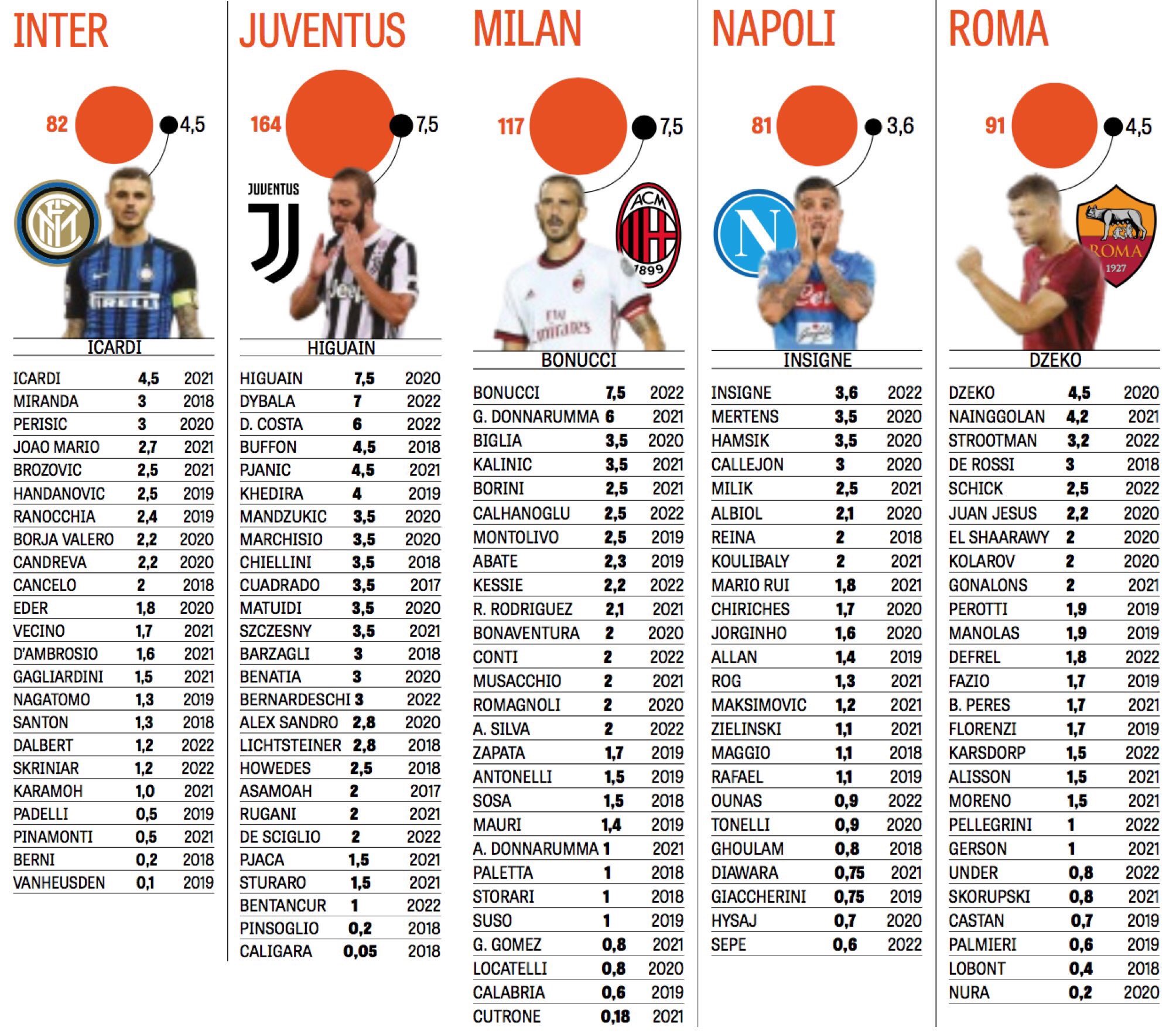 Who Is The Highest Paid Player In Italy Seria A / Serie A Wages Milan