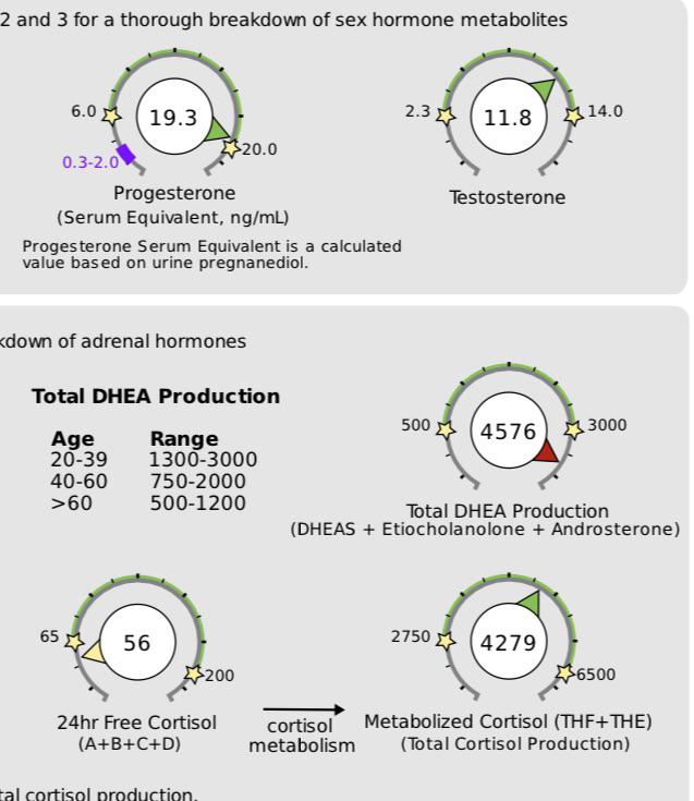 High DHEA & low free cortisol. Am I okay? r/NaturopathicMedicine