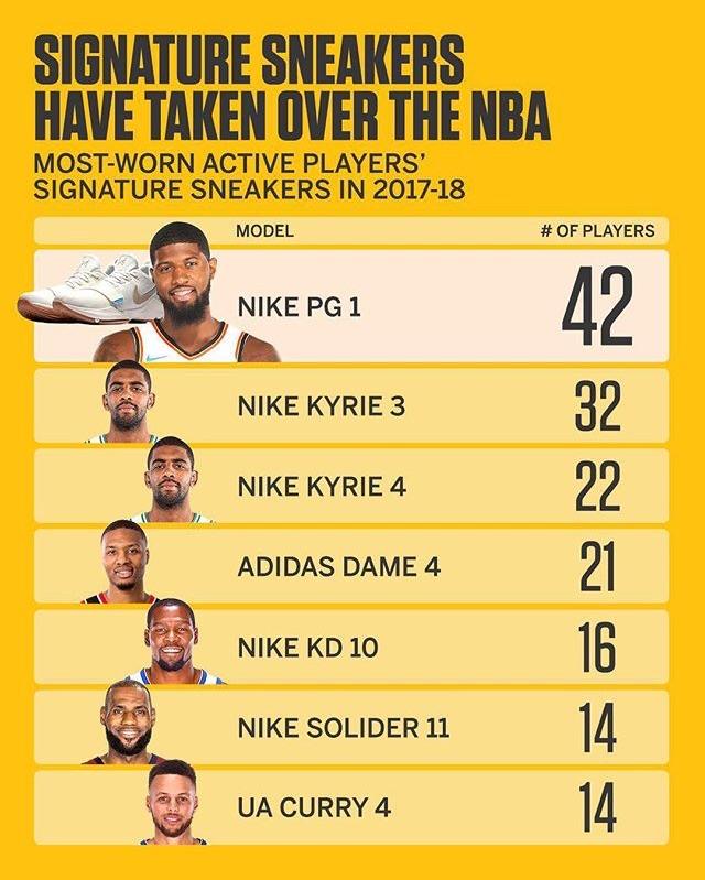 Damian Lillard’s Dame 4 is the fourth most used signature shoe (from an active player) in the