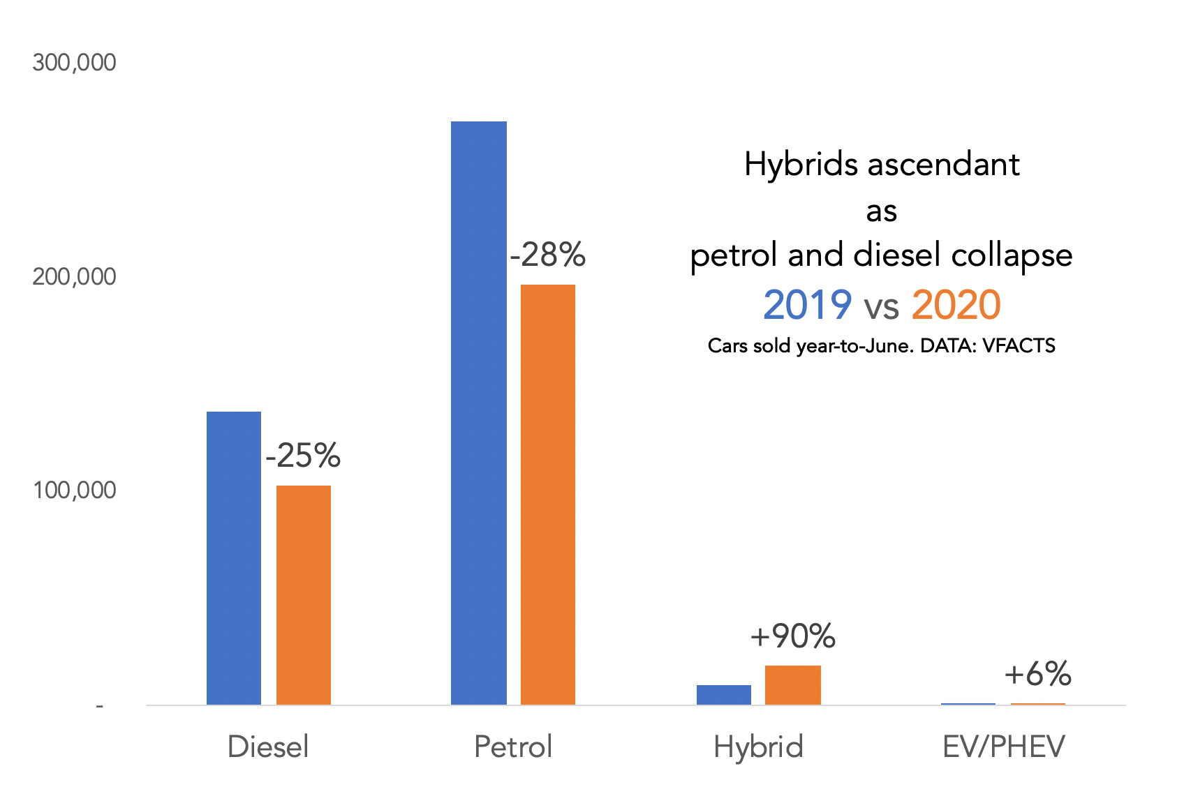 Car sales in Australia have collapsed in 2020. But not Hybrids, which