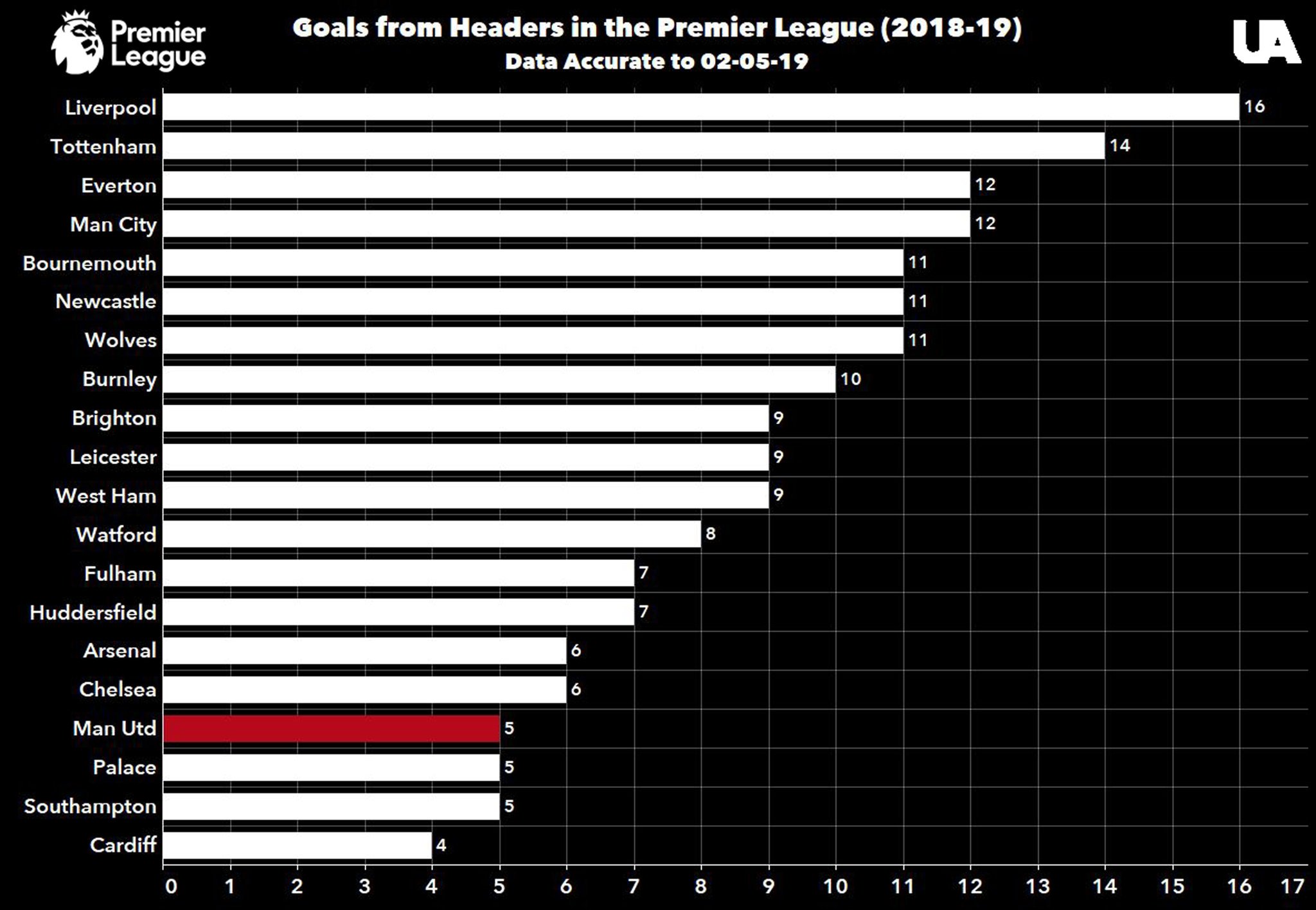 Goals from headers in the Premier League (201819) soccer