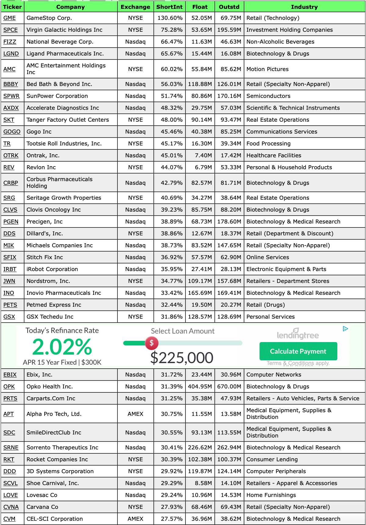 Updated list of high shortinterest stocks. GME in the lead with