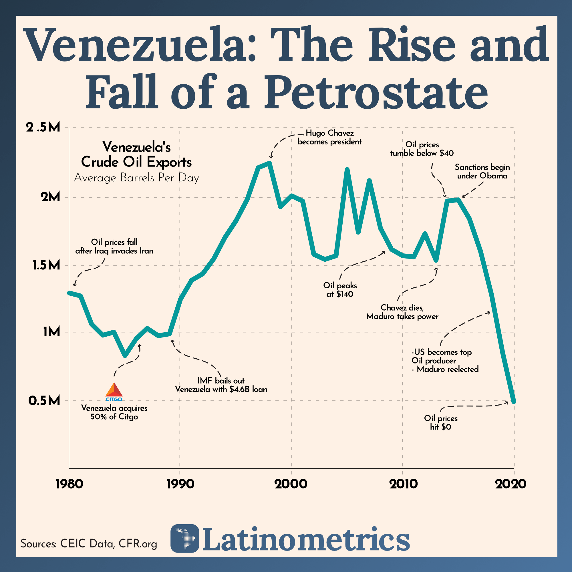 Visualizando la historia petrolera de Venezuela r/vzla