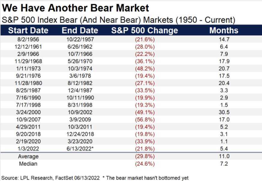 The average S&P 500 bear market lasts 11 months and a median of 7