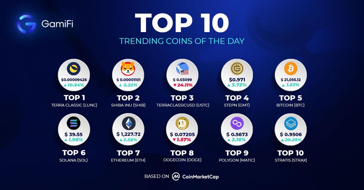 🏆 Here’s today’s Top 10 crypto movers and shakers, GMI fam! 🔥 GamiFi 