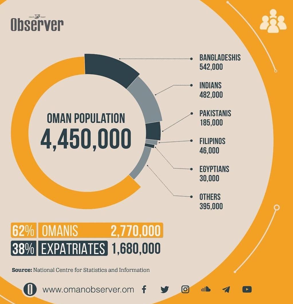 Interesting Oman Population Stats! r/Oman