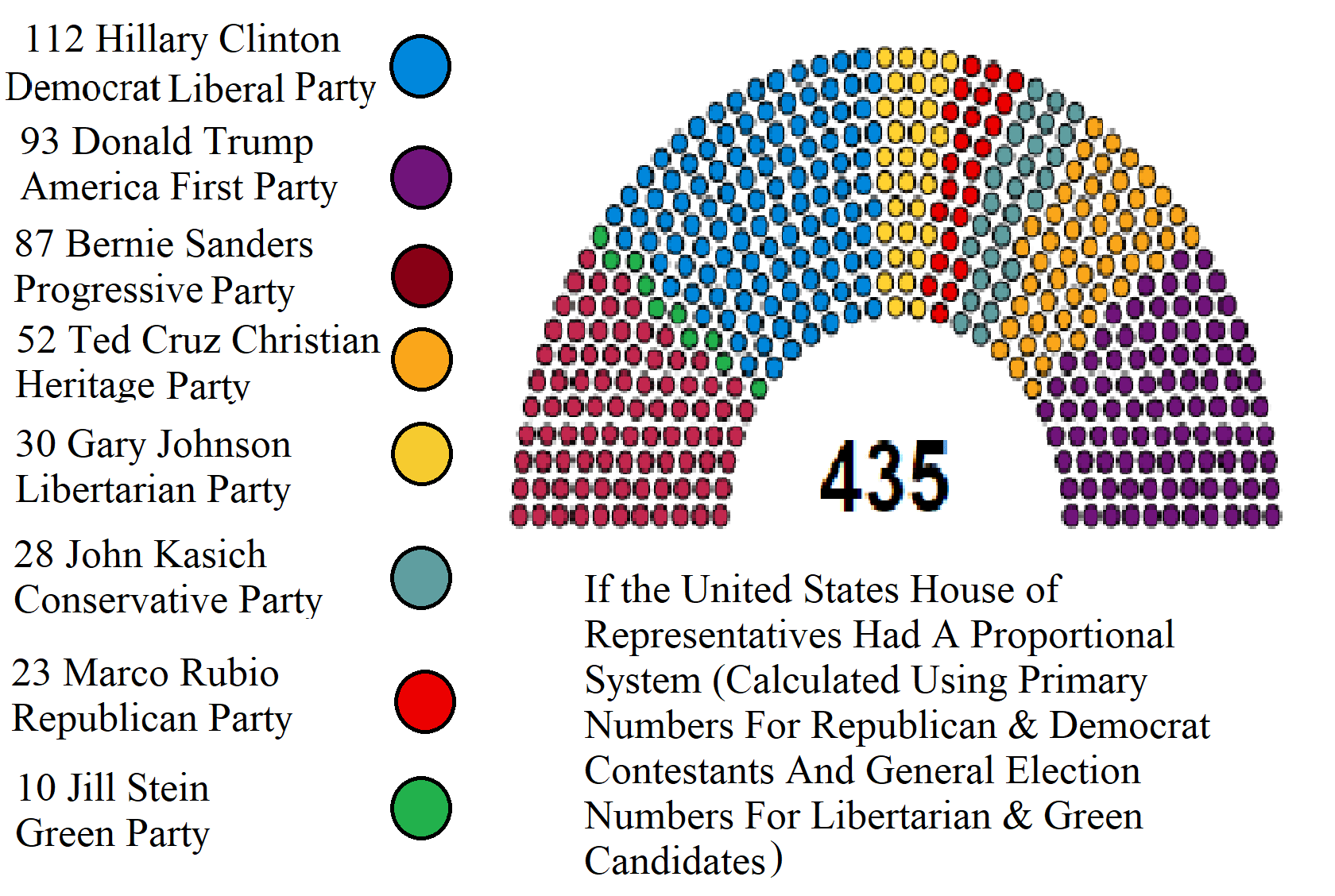 What would happen if the US House of Representatives had a proportional