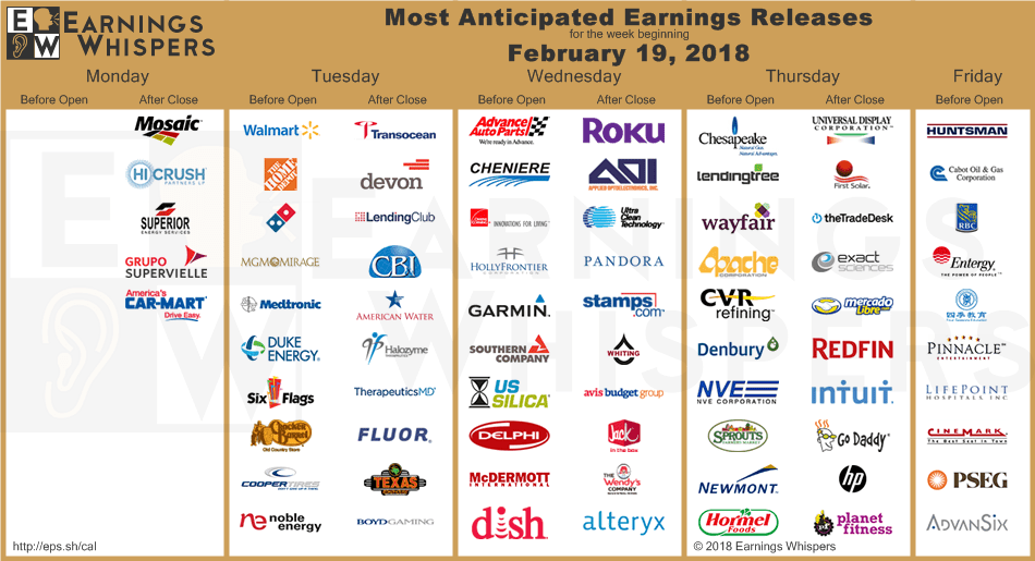 Most Anticipated Earnings Releases for the week beginning February 19th