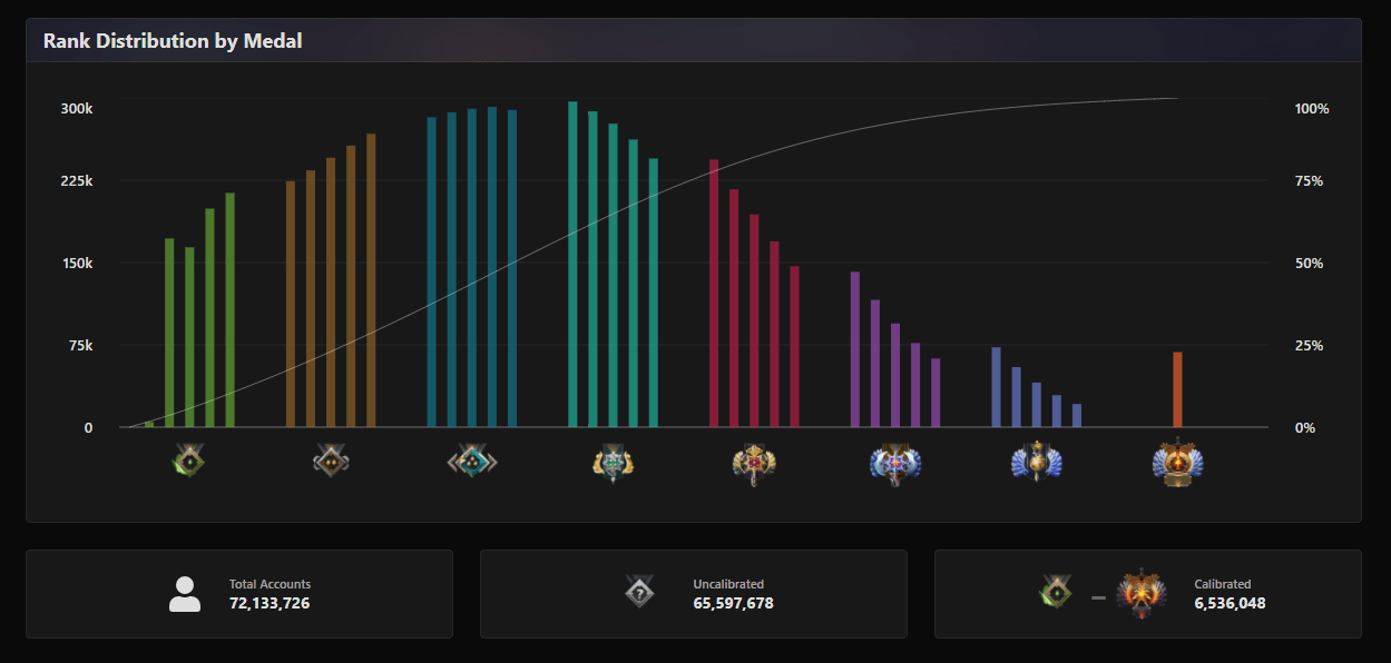 There are a total of 72 million registered Dota 2 accounts so far. Out