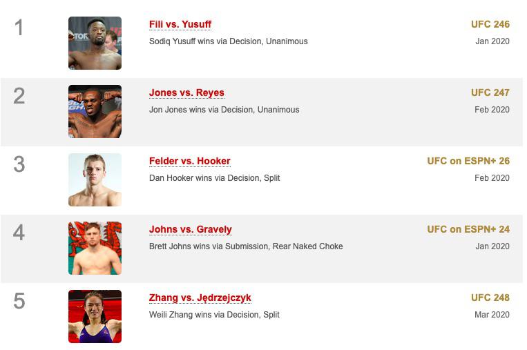 Tapology’s “MMA's Best Fights of the Year 2020” r/MMA