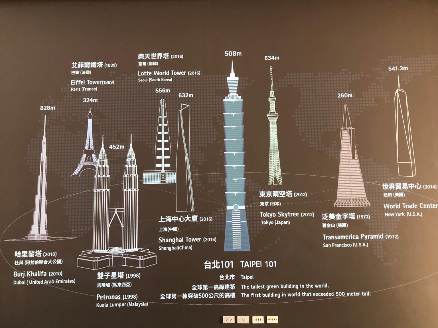 Nice Building Height Comparison, Taipei 101. : R/Crappydesign