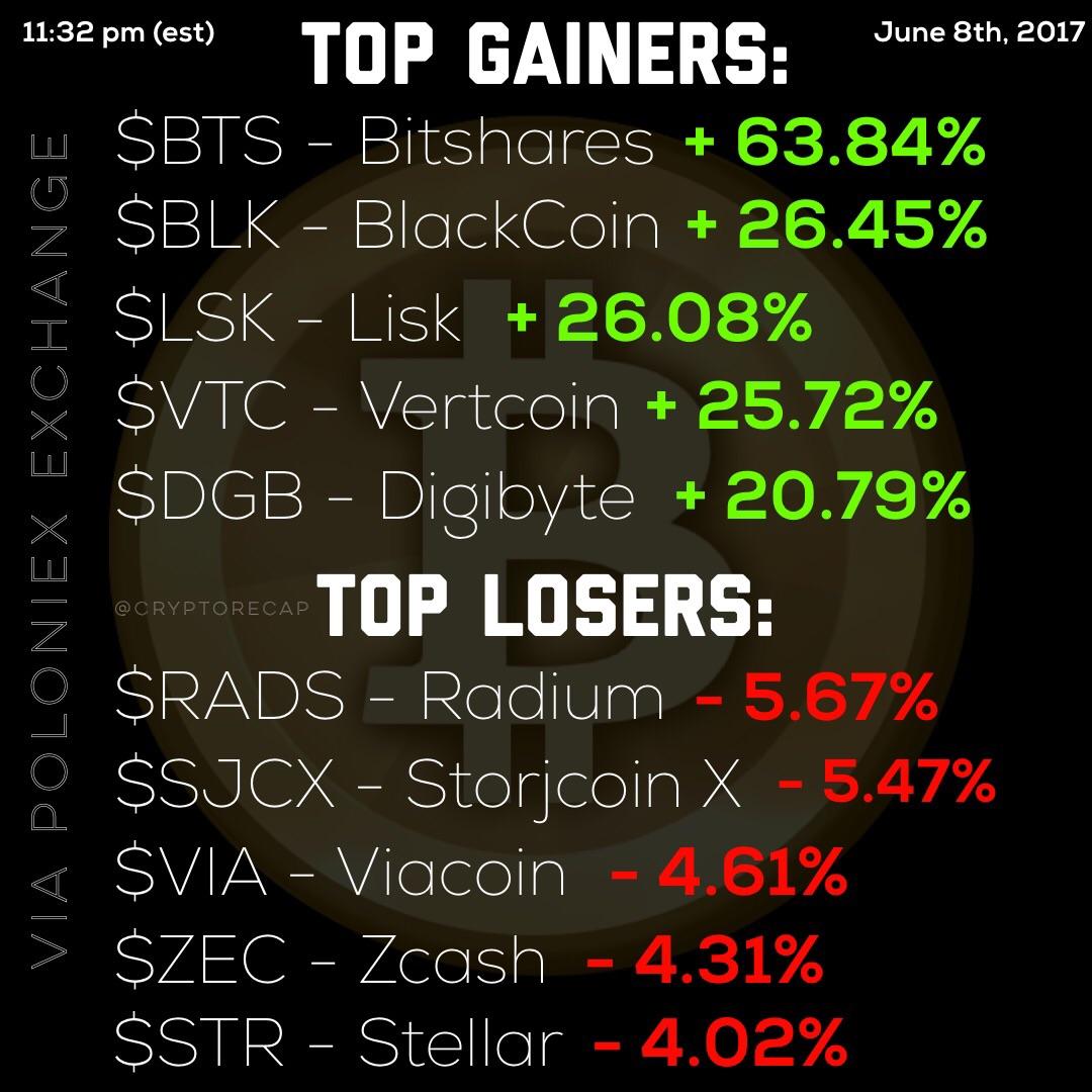 Nightly Crypto Recap Bitshares leads mainly bullish market