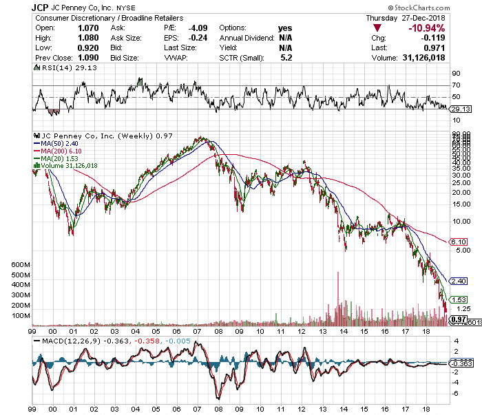 JC Penny Stock r/wallstreetbets