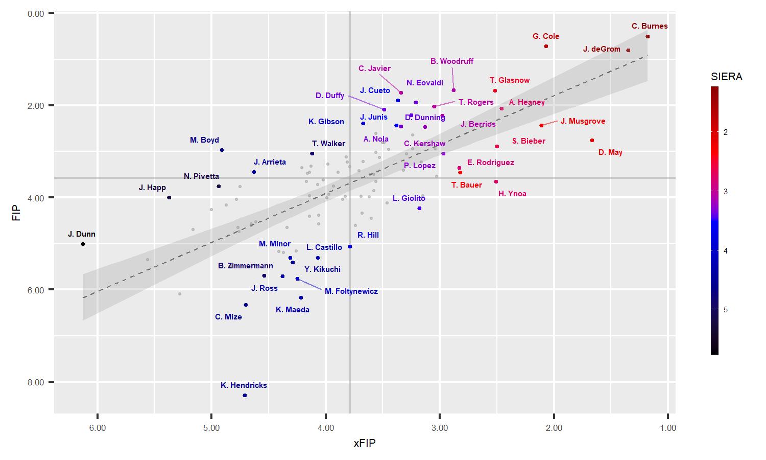 SP FIPxFIP with SIERA as color entering 4/29 min 20 IP r/baseball