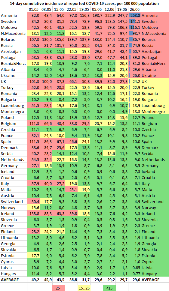 14 day cumulative incidence of reported covid19 cases, per 100'000