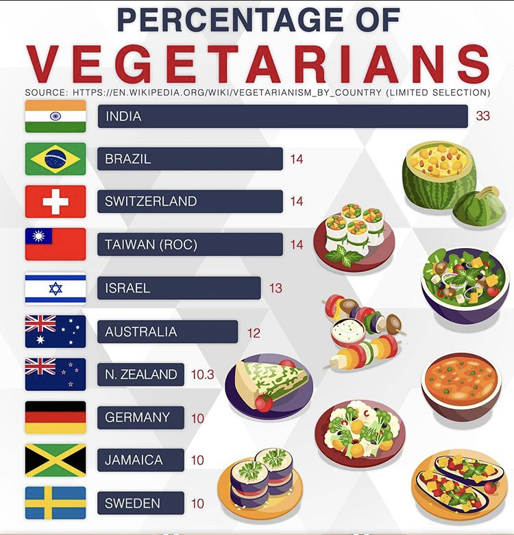Percentage of Vegetarians per Country vegetarian