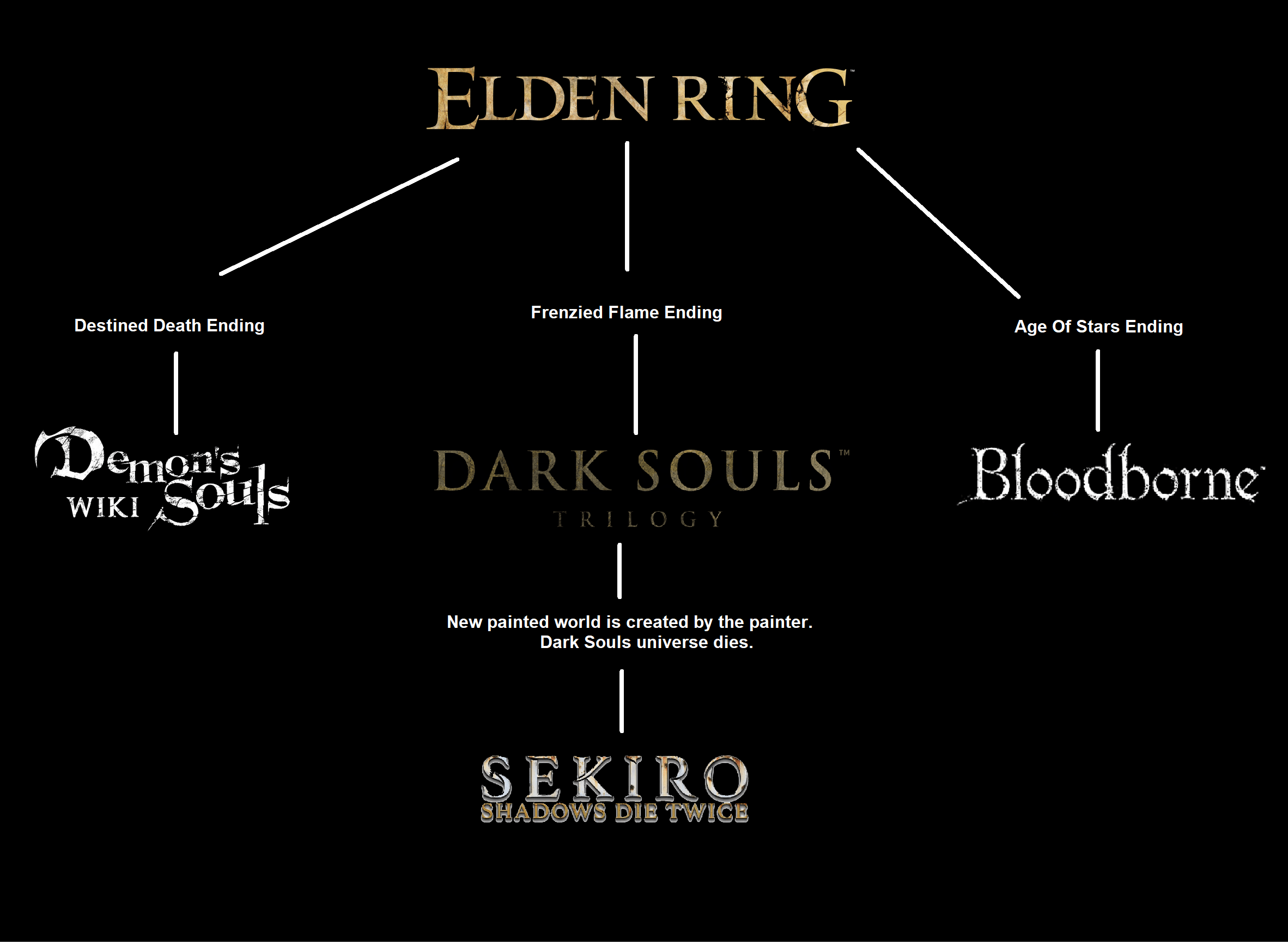 Does anyone else have a Headcanon timeline for the Soulsborne games