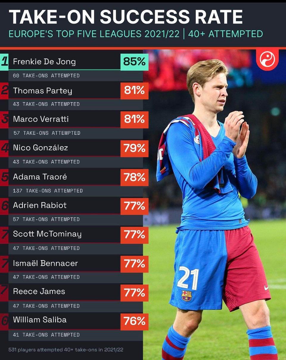 [Squawka] Takeon success rate across the European top 5 leagues for