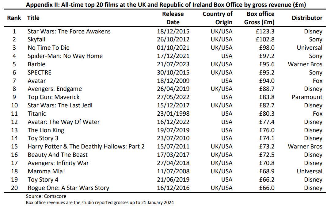 Alltime top 20 films at the UK and RoI box office (not inflation