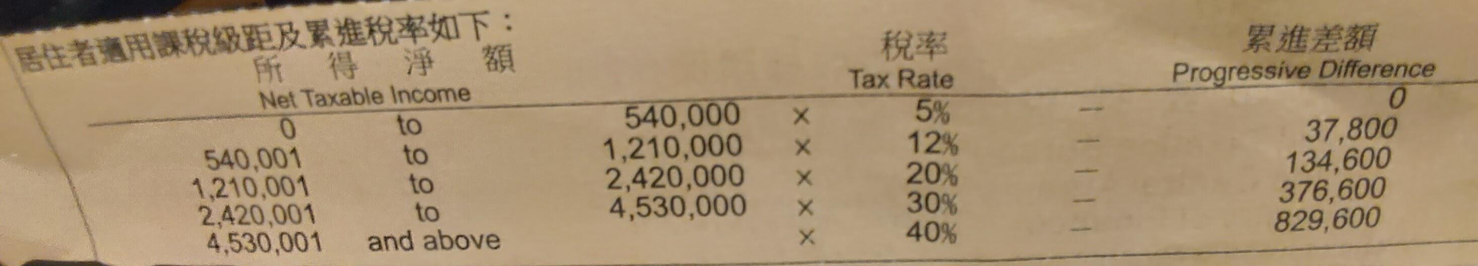 Just paid taxes in Taiwan. FYI, here are the tax tables. r/taiwan