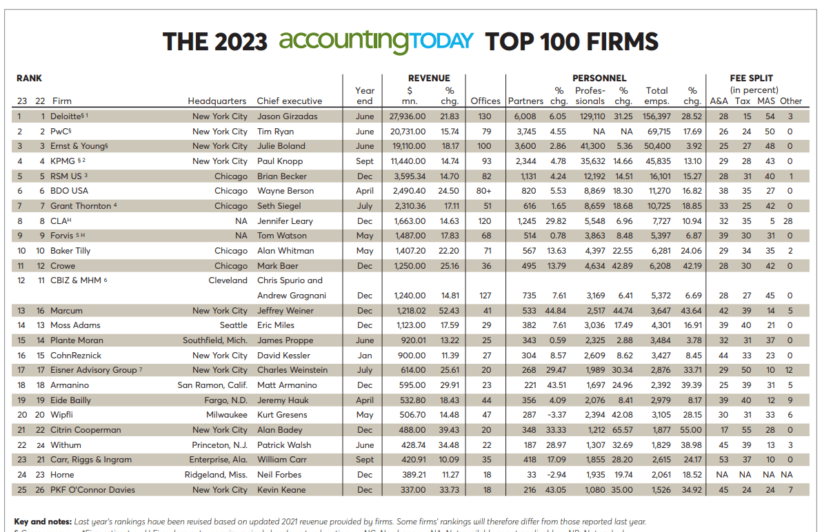 Top 100 Public Accounting Firms 2023 r/Accounting