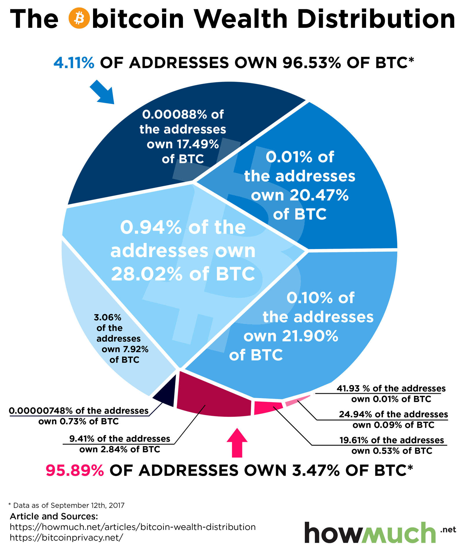 Bitcoin wealth distribution. r/dataisugly