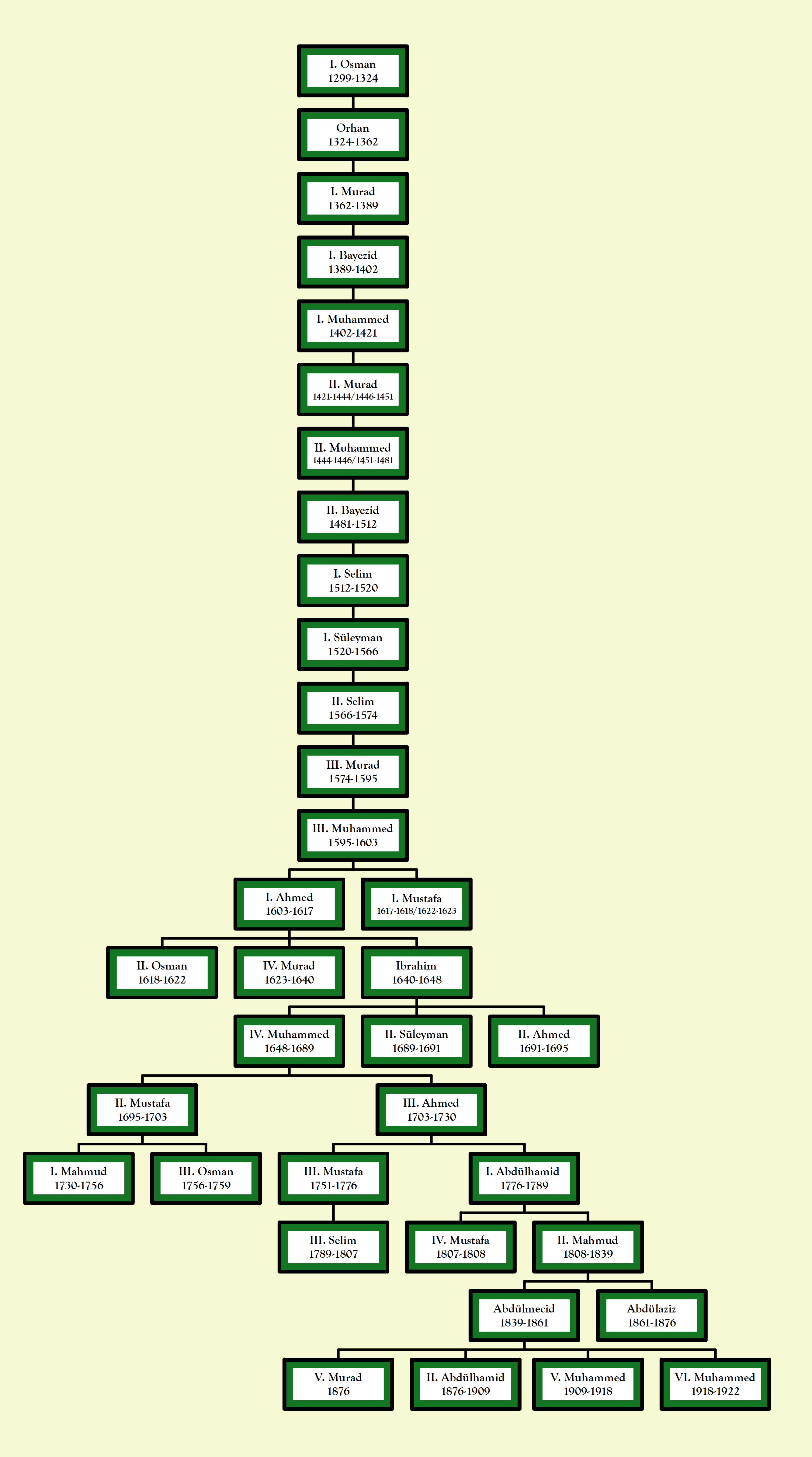 My first try on pc. Ottoman Sultans Family Tree. r/UsefulCharts