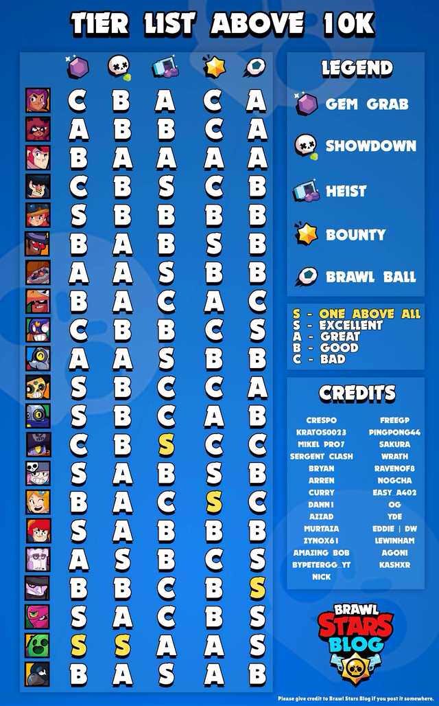 Brawl Stars Tier List Best Brawlers Sorted From The Top