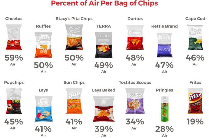 How much air you buy vs. potato chip per bag r/coolguides