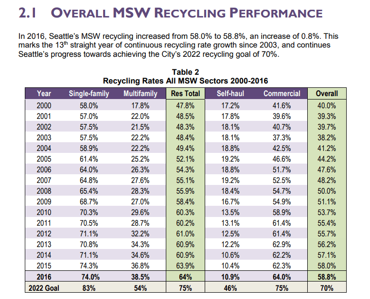 Seattle's Multifamily Home recycling rates still lag SFH rates do you recycle in your