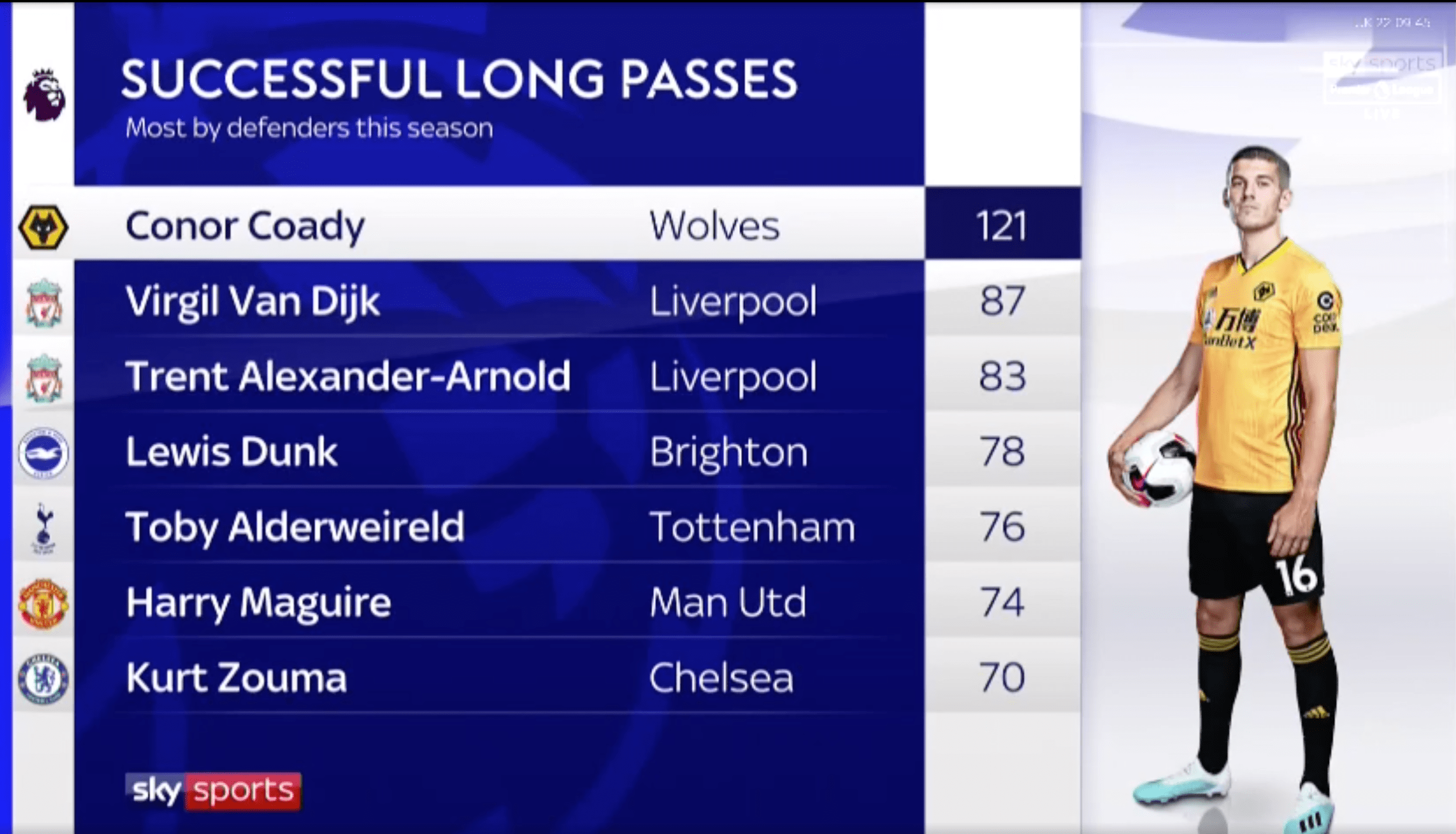Most successful long passes by defenders in the PL this season r/soccer