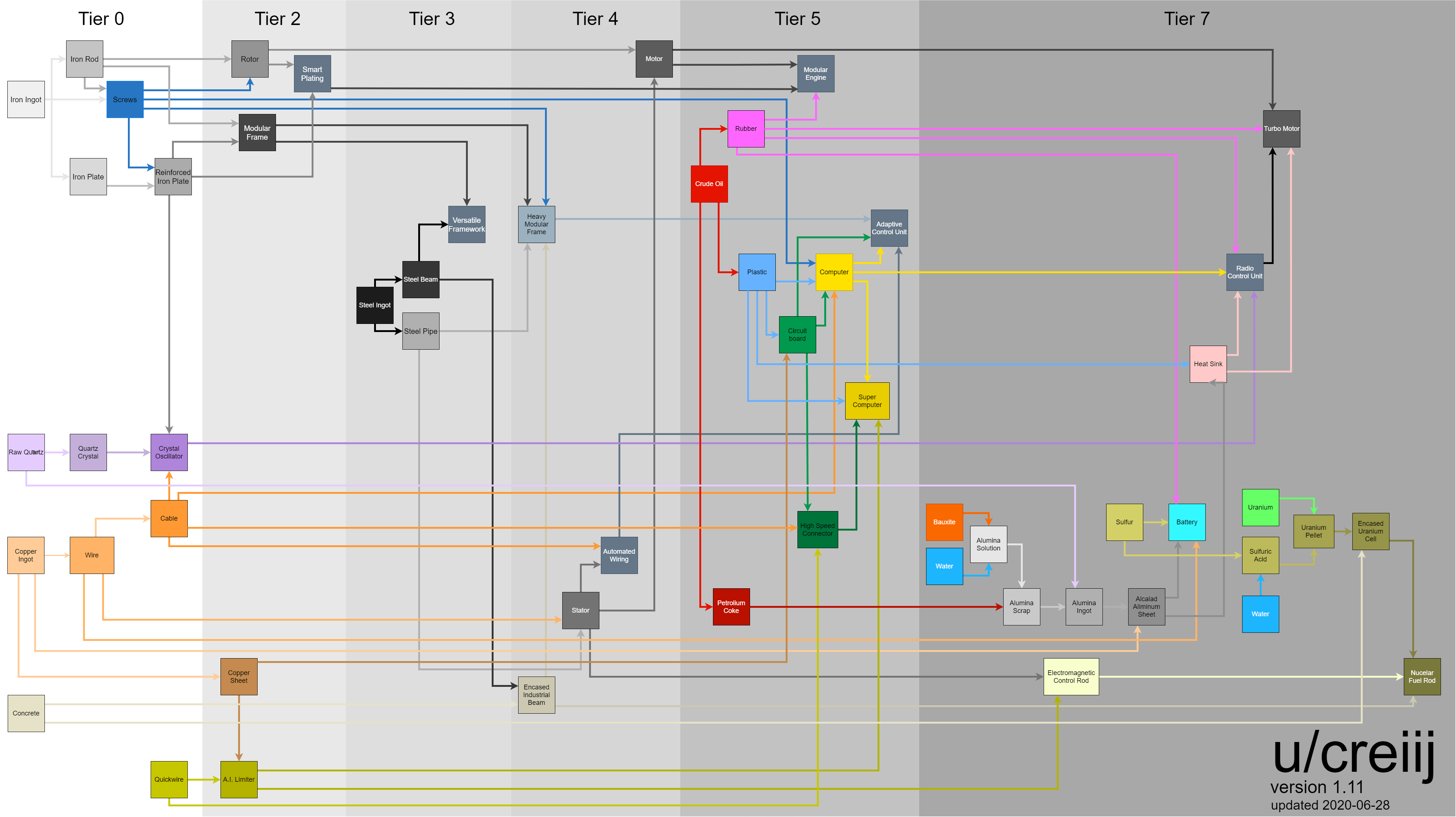 Satisfactory production flow chart, version 1.11, update 3