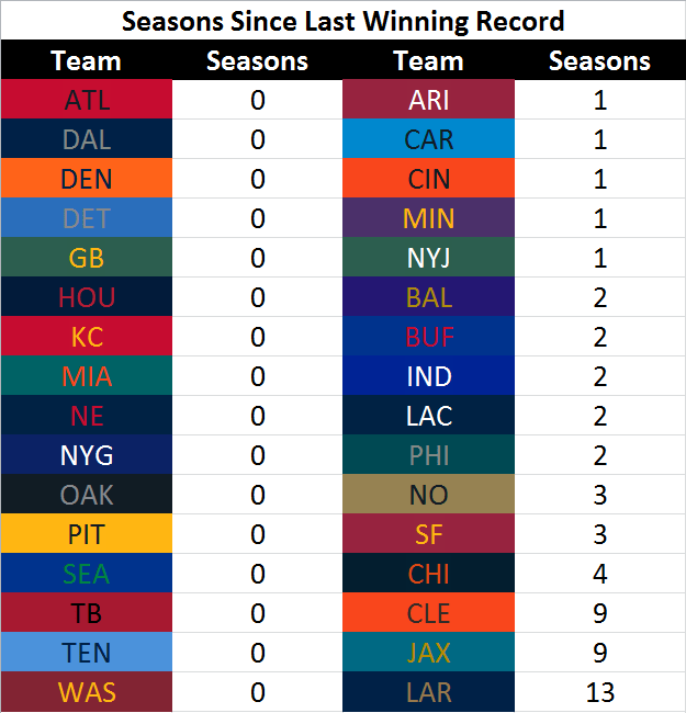 How Stan's Rams have been doing in the NFL most consecutive losing