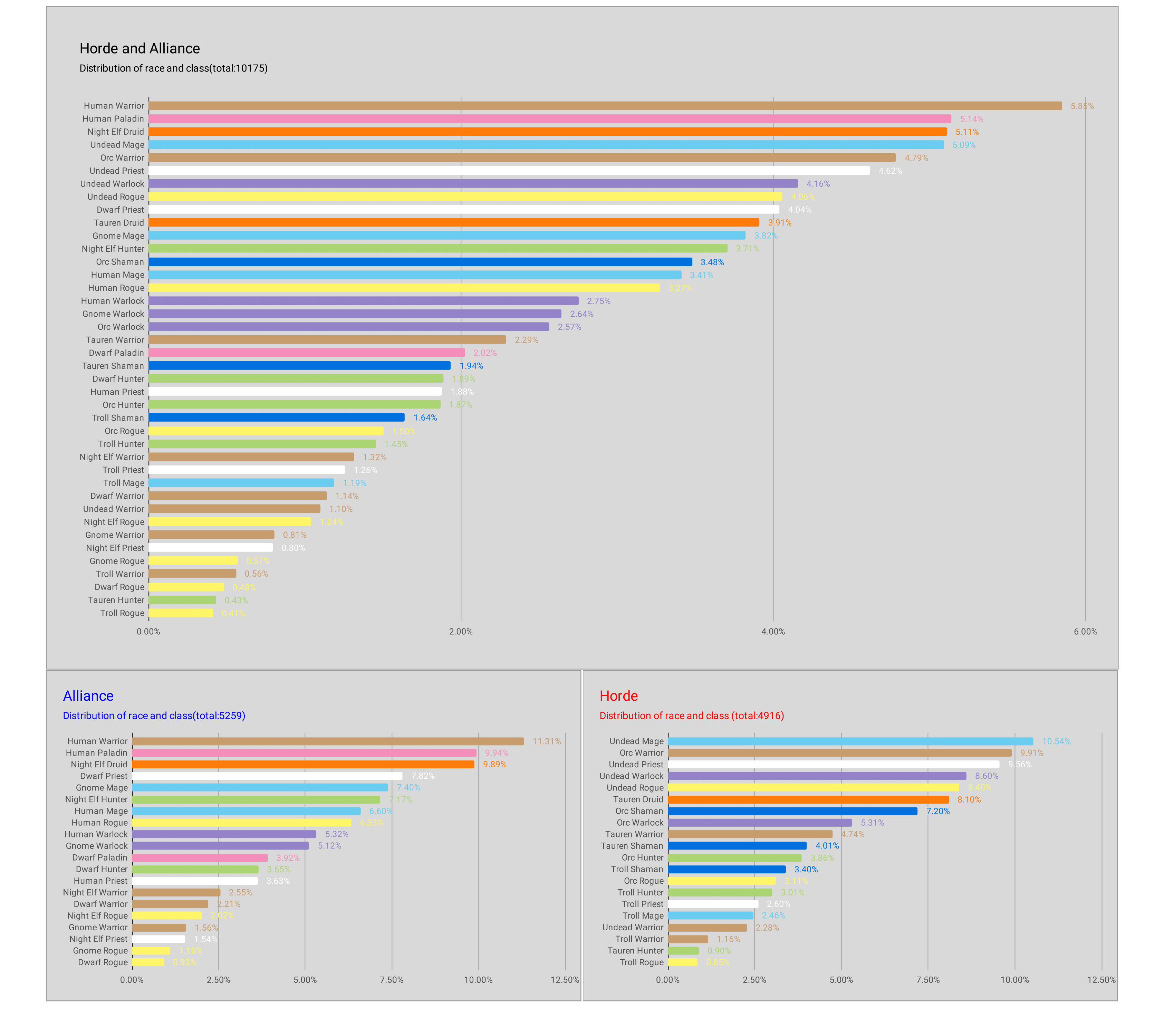Wow Classic Population A census project • WoW Classic • Barrens Chat