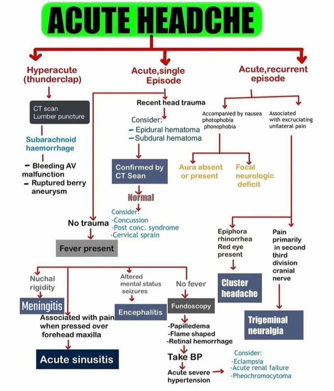 Differential diagnosis of acute headache. r/FOAMed911