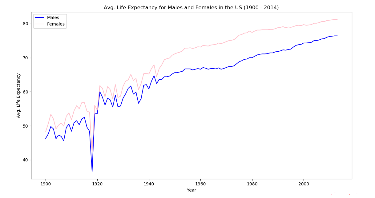 Life Expectancy in the United States 19002018 (Male vs Female) [OC