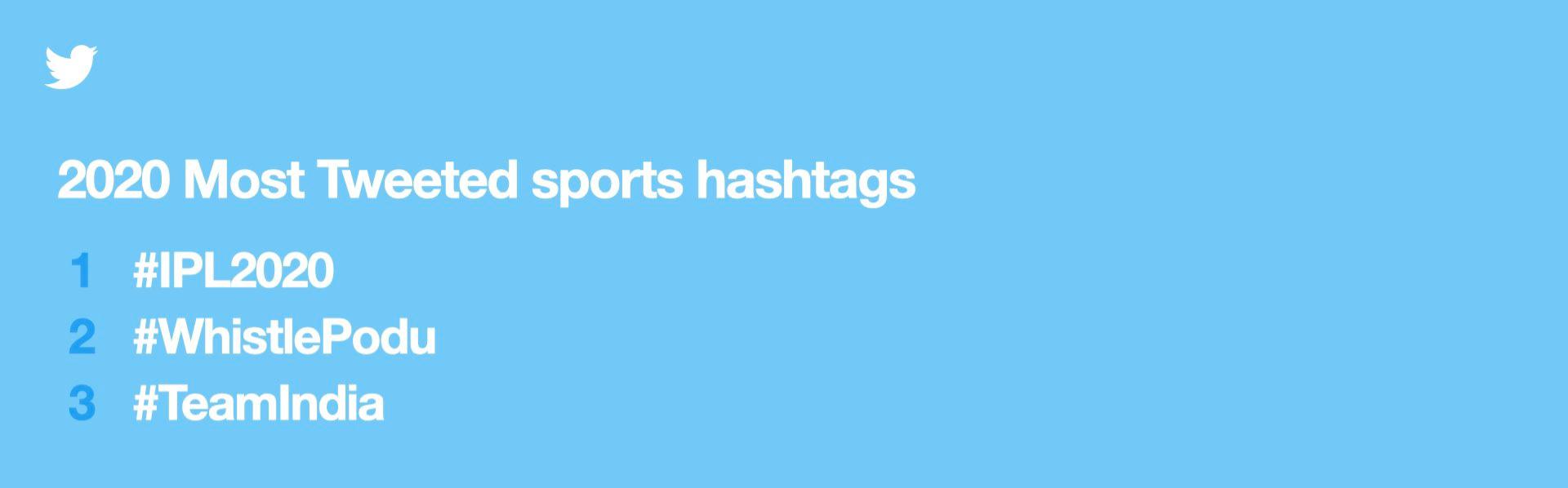 2020's most Tweeted Sports hashtags in India r/Cricket