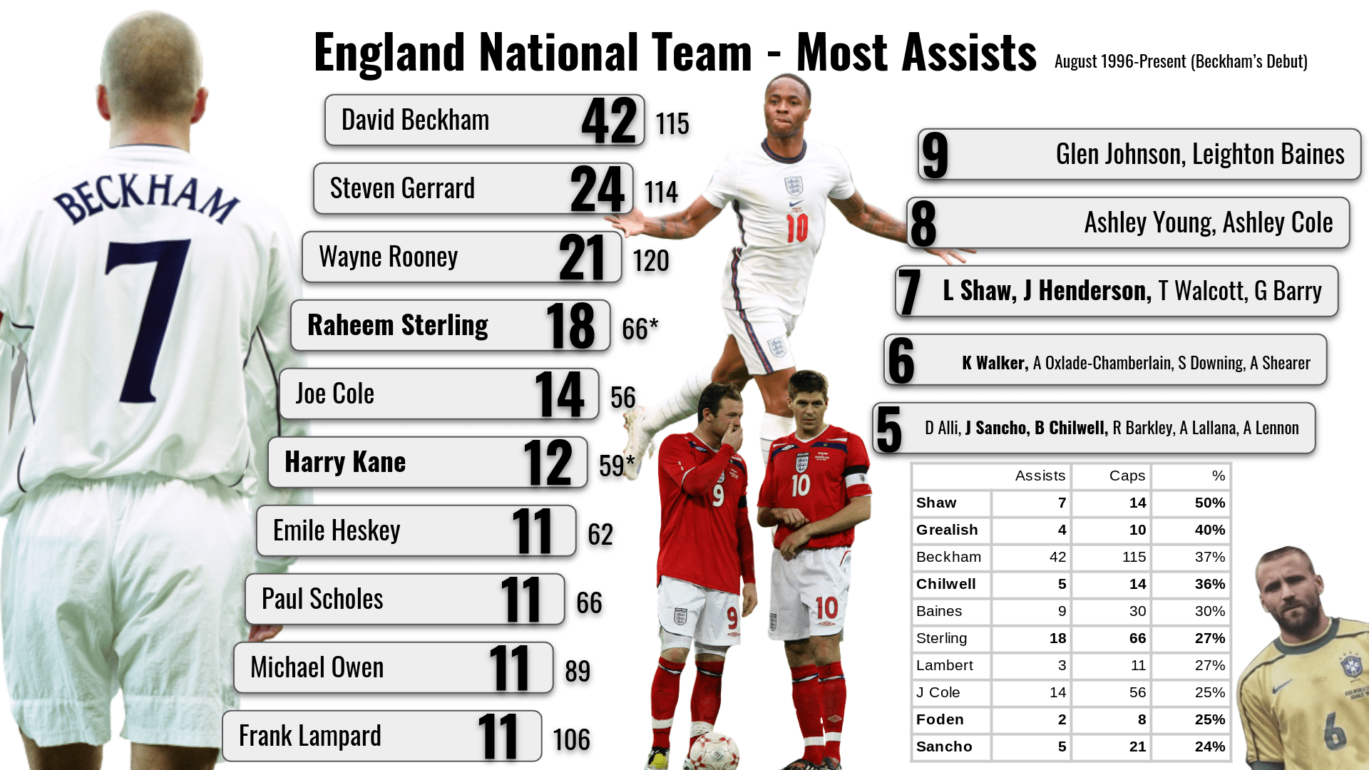 England National Team Most Assists (1996Present) r/soccer