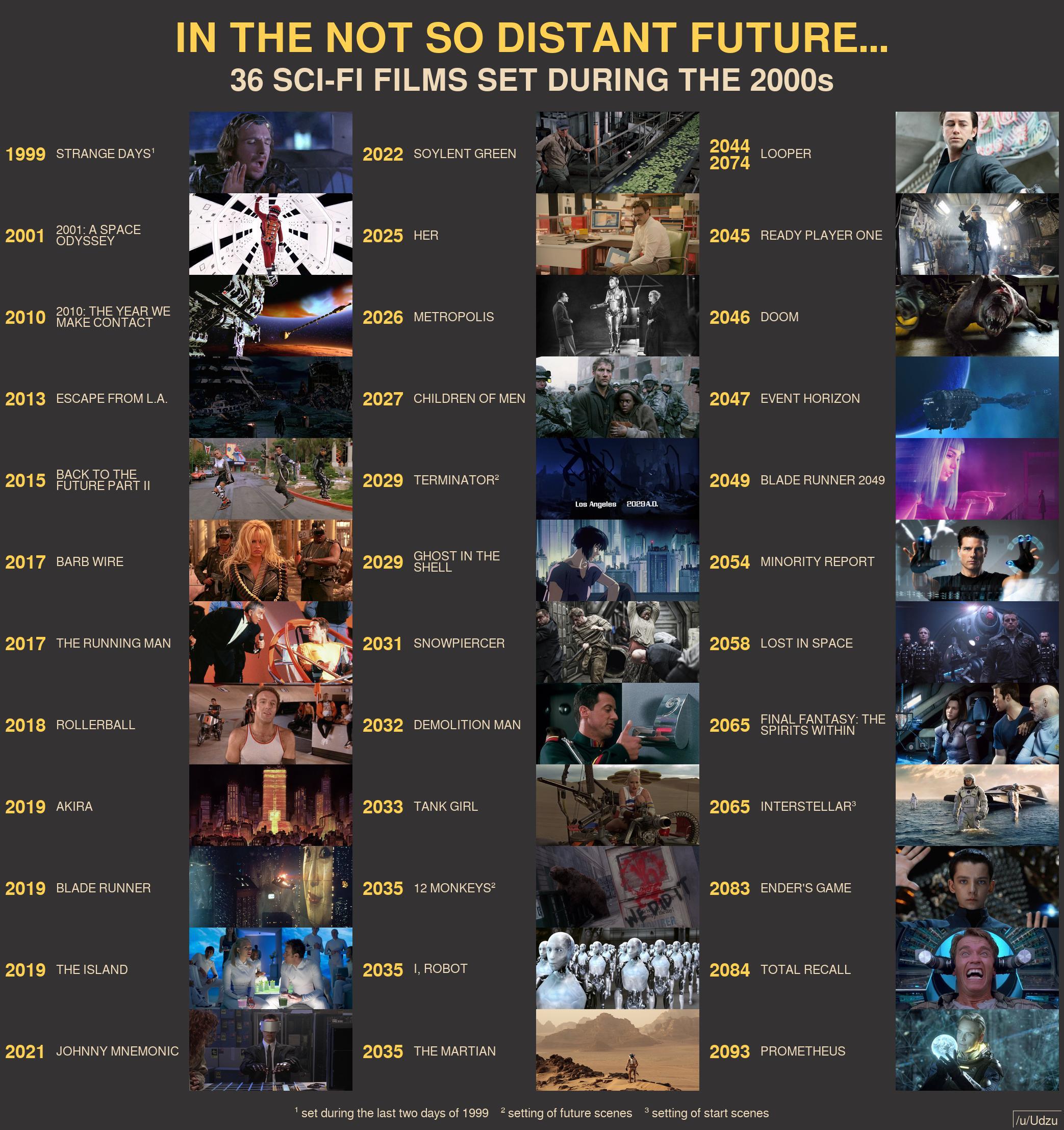 Scifi films set during the 2000s [OC] r/coolguides