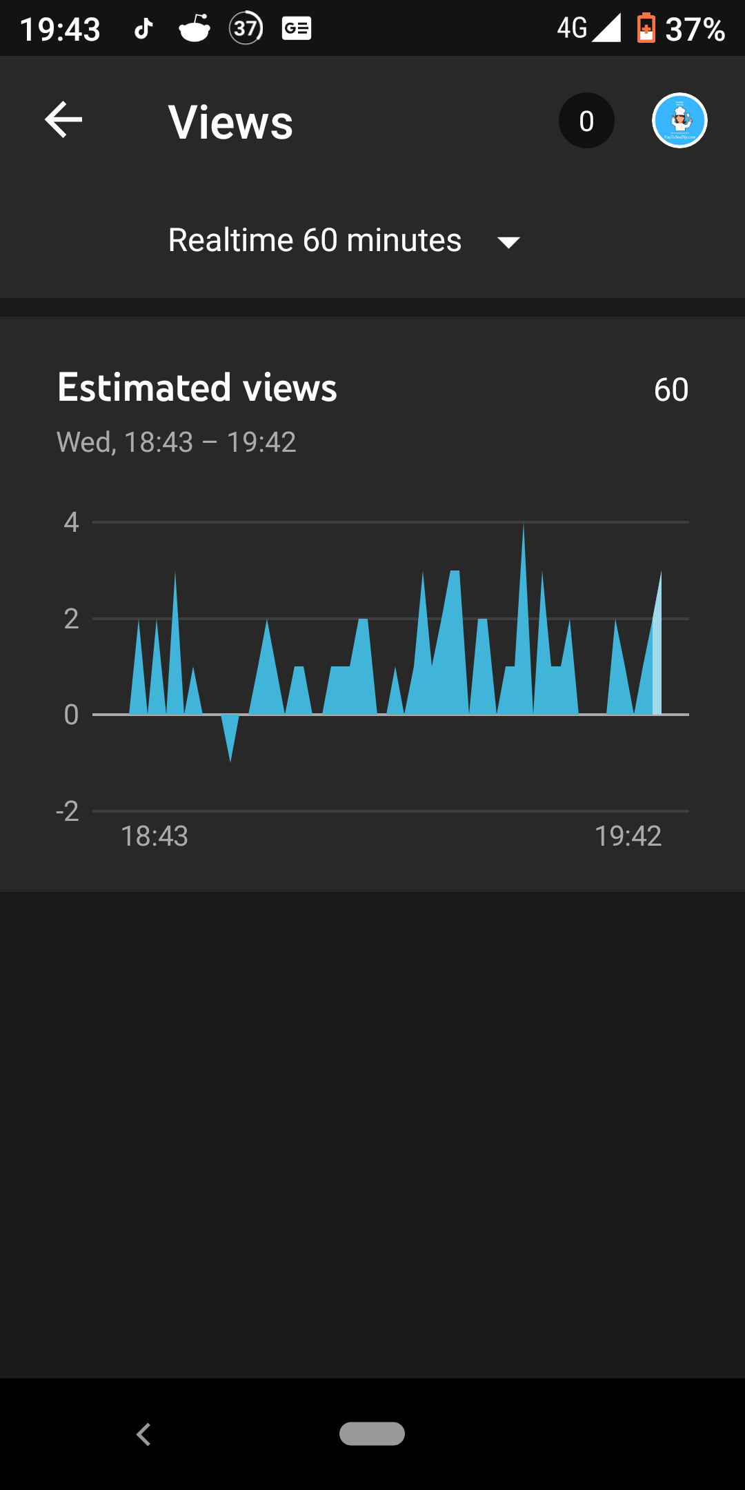 Very strange, for first time i have negative views. r/youtube