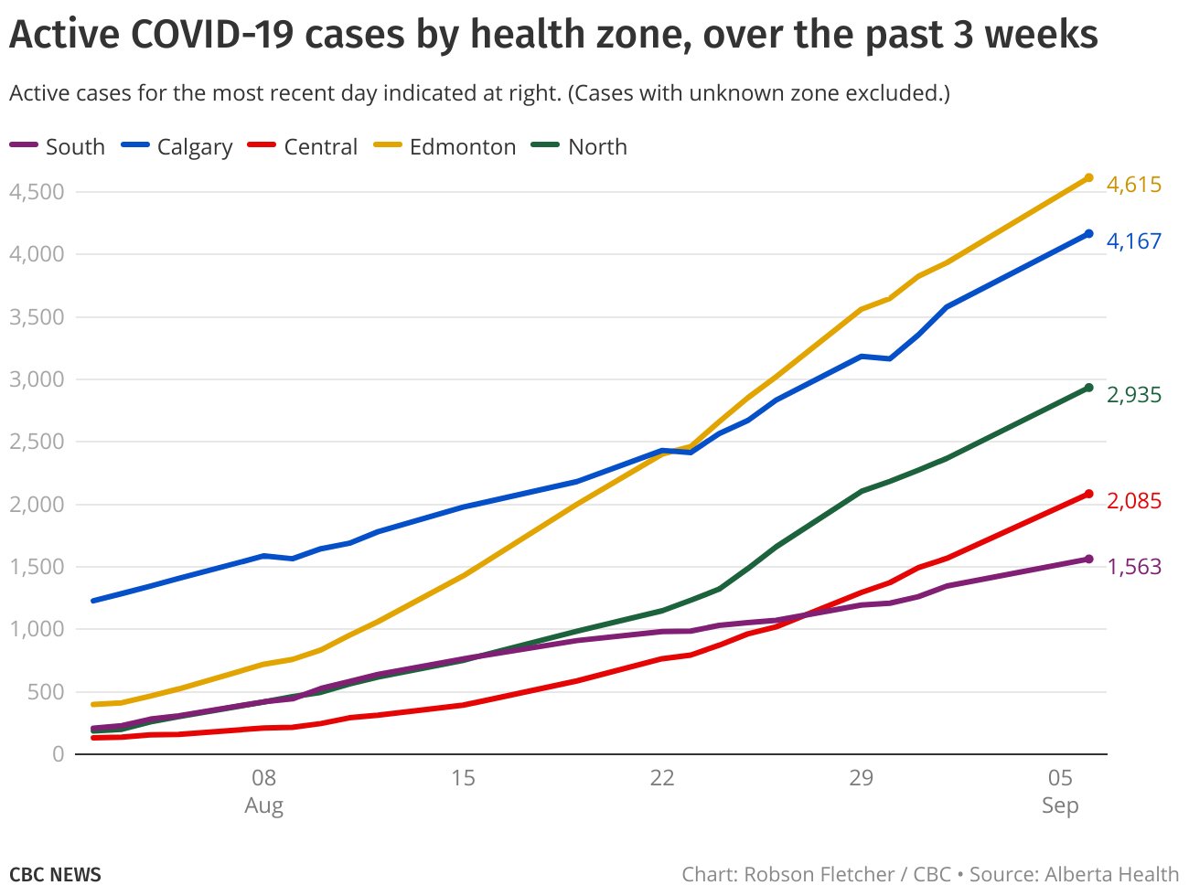 Active Cases highest, rising fastest in Edmonton health zone r/Edmonton