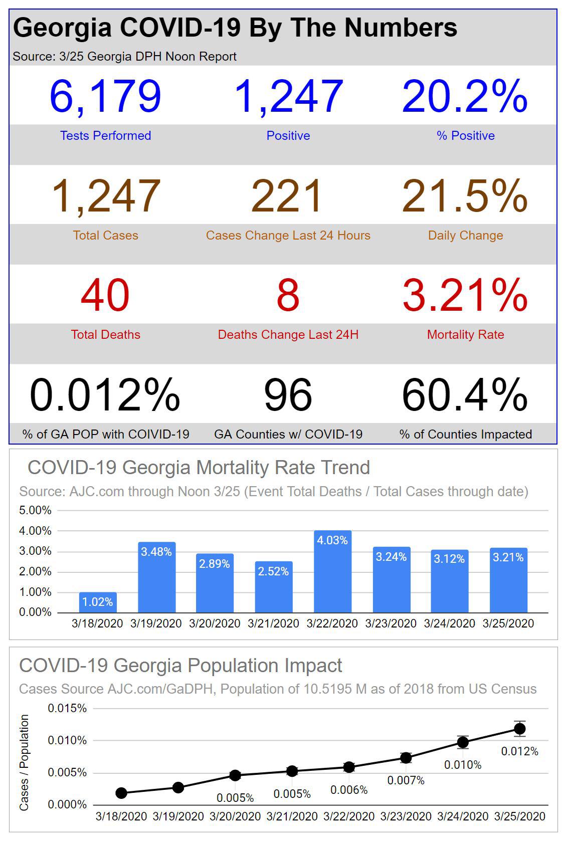 Today's Noon COVID19 Noon report for 11 more counties have infections, DeKalb County