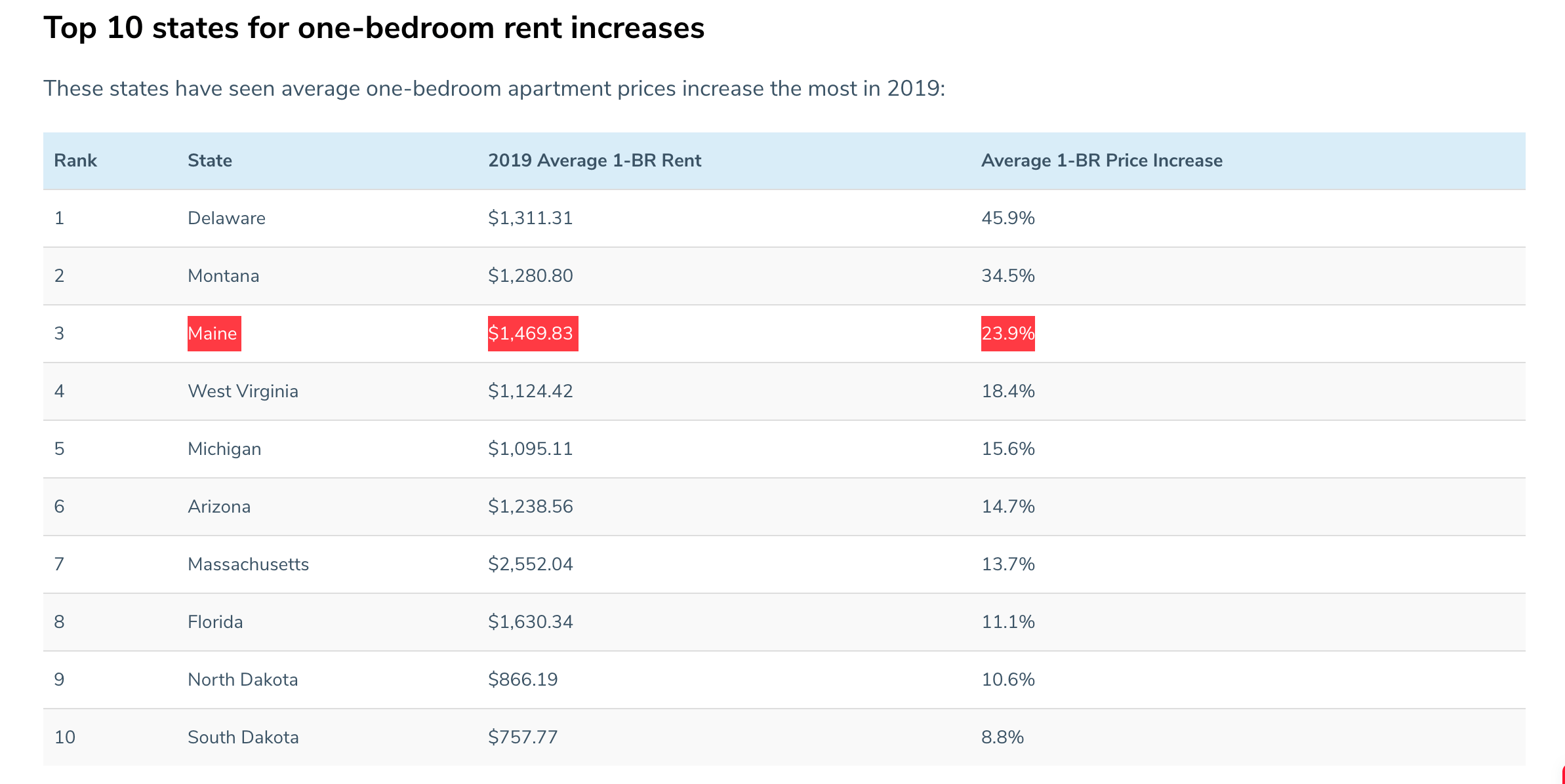 Maine has third highest rent increase in nation r/Maine