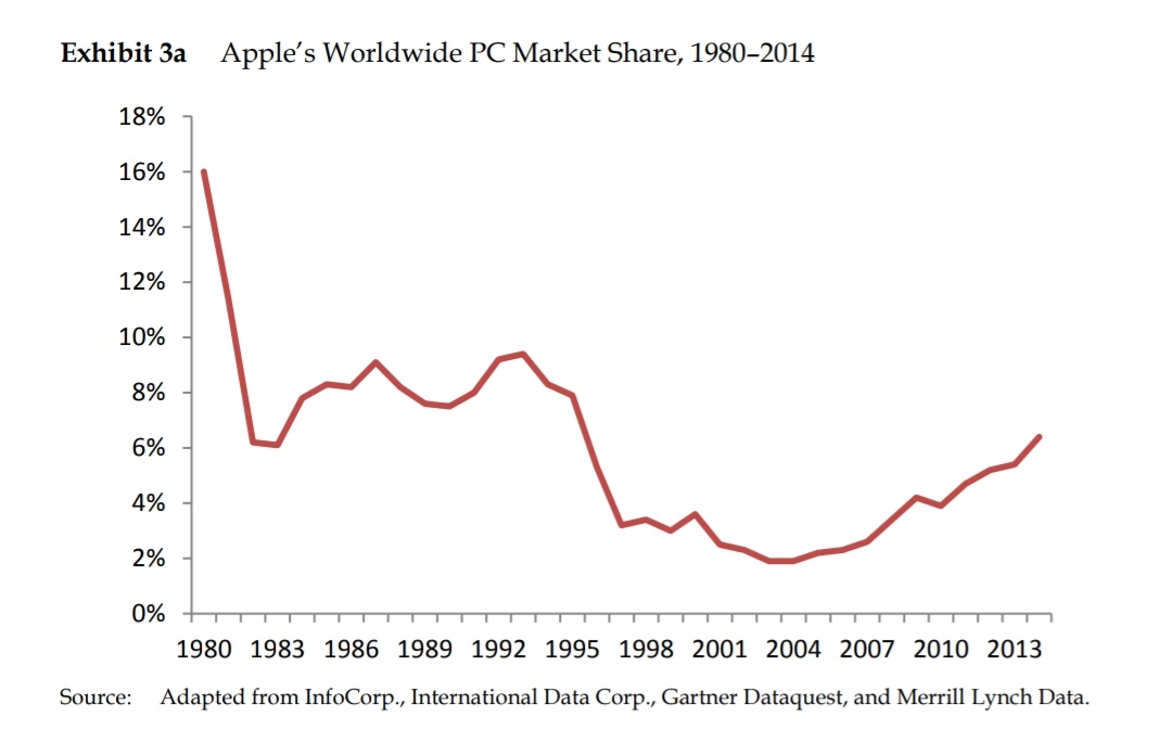 Apple’s Worldwide PC Market Share, 19802014 r/mac