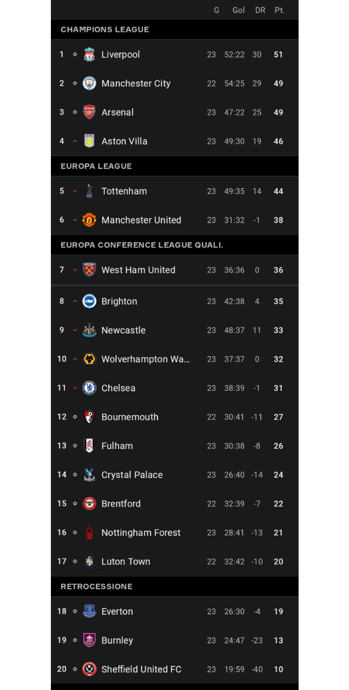 Premier League table after matchweek 23 r/soccer